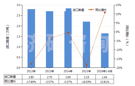 2012-2016年8月中國(guó)泵用零件(HS84139100)進(jìn)口量及增速統(tǒng)計(jì)